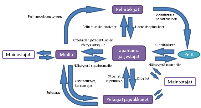 mikä saattaa lisätä pelin kysyntää. Tapahtumat ja turnaukset tarjoavat peleille tätä kautta epäsuoraa mainontaa. Kuva 24: Kilpapelaamisen ekosysteemin toimijoiden väliset vuorovaikutussuhteet.