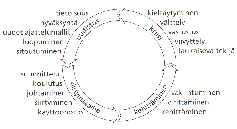 23 Strömmer (1996, 94) esittää kirjassaan Levyn ja Merryn 1986 esittämän muutossyklin mallin.