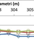 Kohde 719+ +300 oli sitä vastoin valittu kohtuullisen kantavan pohja- pie- maan alueelta vertailukohteeksi.