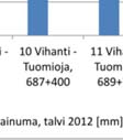 Myös muissa kohteissaa esiintyi yksittäisiä alle 1 mm suuruisia palautuviaa painumia.