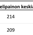 akselipainojea en keskiarvot lekin koemittauksissa kuormituksena käytetylle