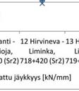 Suurimmat yksittäisistä ratapölkyistä mitatut jäykkyydet mitattiin