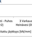 . Yleisesti vaikuttaisi siltä, että talvella jäykkyyden vaihteluväli huomattavasti sulan maan