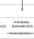 . Jäykkyysvaihtelu on pienintä kohteissa 2 ja 6, joissa rata sijaitsee korkealla penkereellä ja