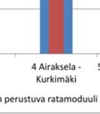 Suurin ratamoduuli r saatiin myös