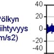 88 4.5 Kiihtyvyysanturit Kiihtyvyysanturilla (accelerometer) voidaan nimensä