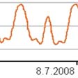 taajuudella 2000 Hz.