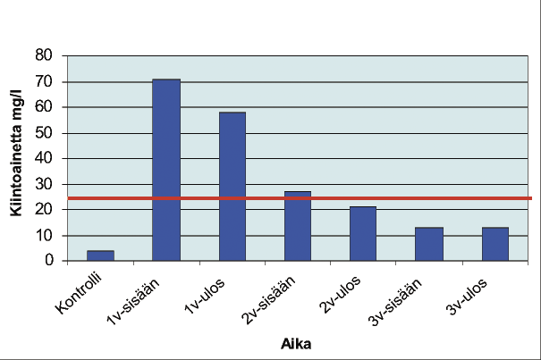 selkeytysaltaalla (IV). Kiintoaineen kertyminen selkeytysaltaaseen Kuva 31.