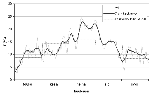 mm 100 90 80 70 60 50 40 30 20 10 0 Sadanta Sadanta ka. 1961-90 tammi helmi maalis huhti touko Kuva 12: Vuoden 2003 kuukausisadanta Leppävedellä, Haapakoskella (Suomen ympäristökeskus 26.11.