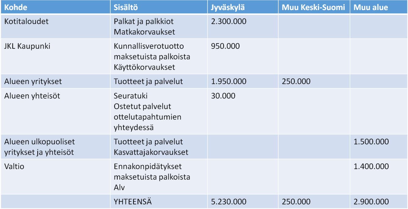 TAULUKKO 1. JYP Jyväskylä Oy:n rahankäytön kohdentuminen alueittain sekä sisällöllisin pääluokittain. 4.2.
