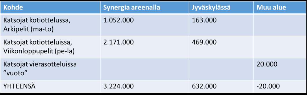 TAULUKKO 2. Ottelutapahtuman katsojien rahankäyttö ja kohdentuminen.