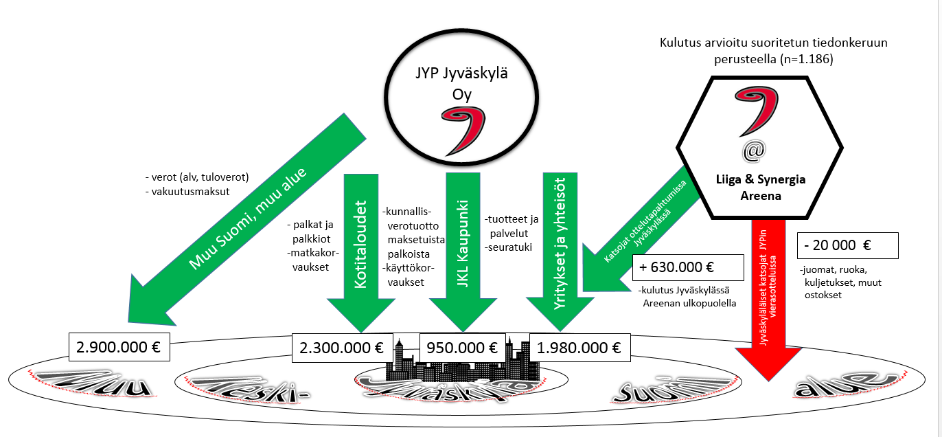 Täten tutkimuksen kannalta tuloksena oleva nettovaikutus syntyy, kun Synergia-areenan ulkopuolella, muualla Jyväskylässä toteutuneesta kulutuksesta (632.