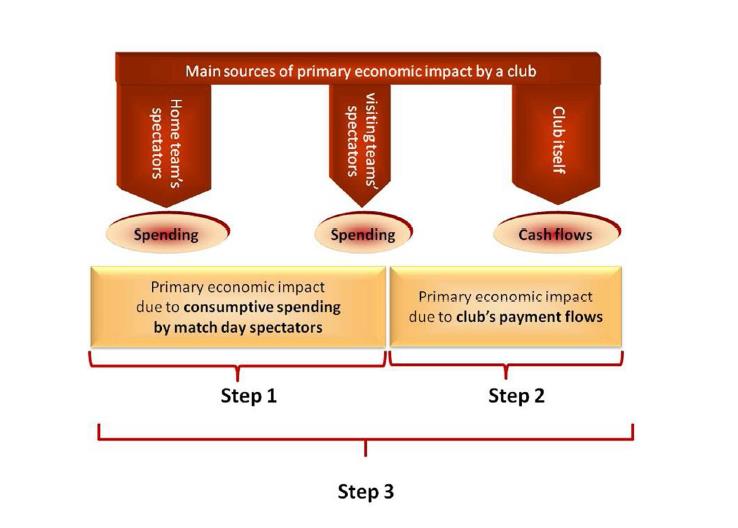 Oheisen tutkimussuunnitelman perusajatus on kuvattu seuraavassa kuviossa. Asetelma on sama kuin Saksassa suoritetussa tutkimuksessa. KUVIO 1. Theoretical Framework for estimation of Economic Impact.