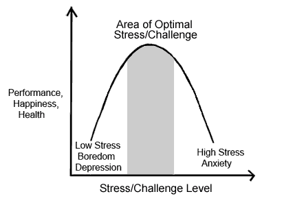 32 Kuvio 4. Stressin ja suorituskyvyn välinen yhteys. (Stresstopower 2010) Negatiivinen stressi koetaan asiaksi, johon ei itse pystytä vaikuttamaan.