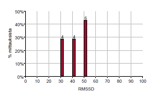 83 Kuvio 30. Sykevälivaihtelua kuvaava RMSSD- indeksi. 8.6.