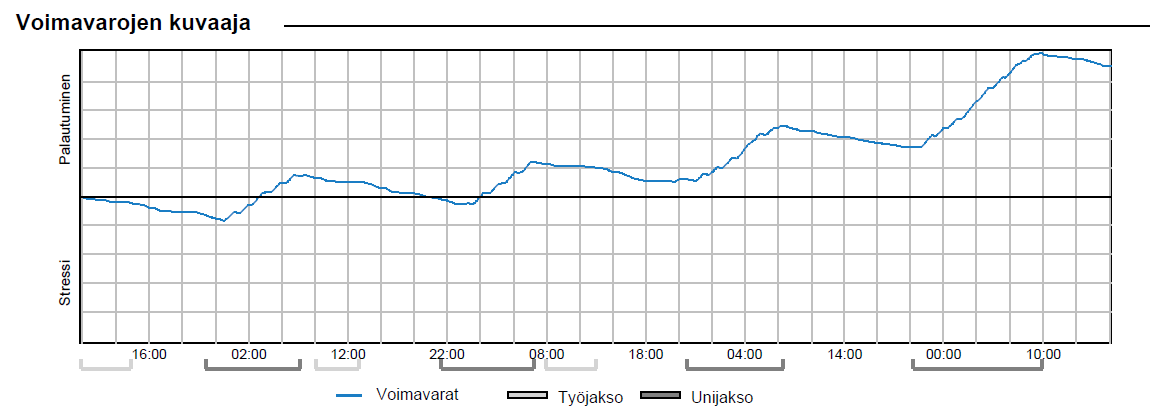 Eroja pystyi myös havaitsemaan arjen ja viikonlopun välillä.