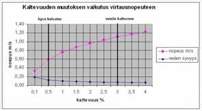 keskiylivirtaama, 25 ha valuma-alueella) Virtausnopeus