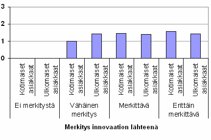 ulkomaisia suurempi, etenkin lyhyemmissä kehitysprojekteissa. Kilpailijoiden merkitys kehitysvaiheessa on kaiken kaikkiaan pieni.