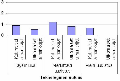 Kuva 23. Alihankkijoiden vaikutus innovaation kehityksessä uutuusasteen mukaan (keskiarvoja). 6.2.4 Horinsontaalinen yhteistyö SIN-mallin neljäs tarkasteltava tekijä on horisontaalinen yhteistyö innovaatioprosessissa.