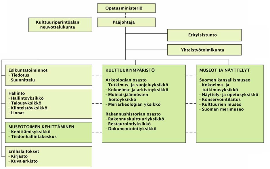 Kaavio 7. Organisaatiokaavio vuonna 2007 (http:\\www.nba.fi 2007). Meriarkeologian yksikkö perustettiin vuonna 2004.
