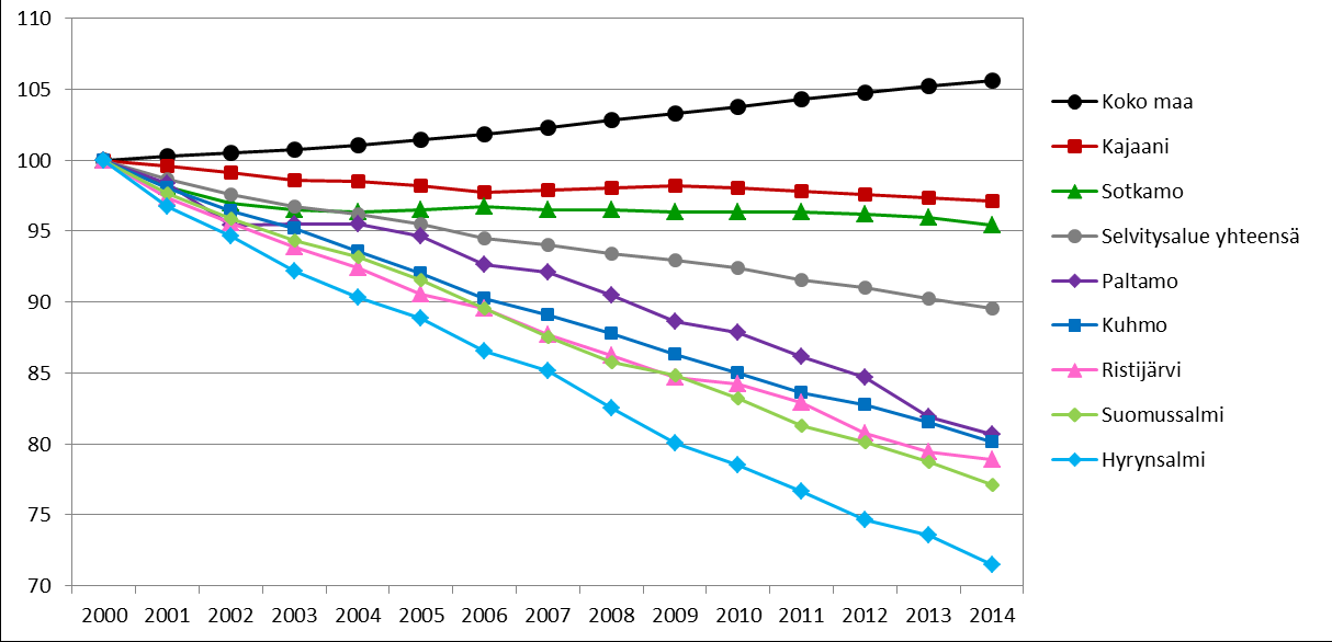 1. Kehitys 2000-luvulla 1.1.