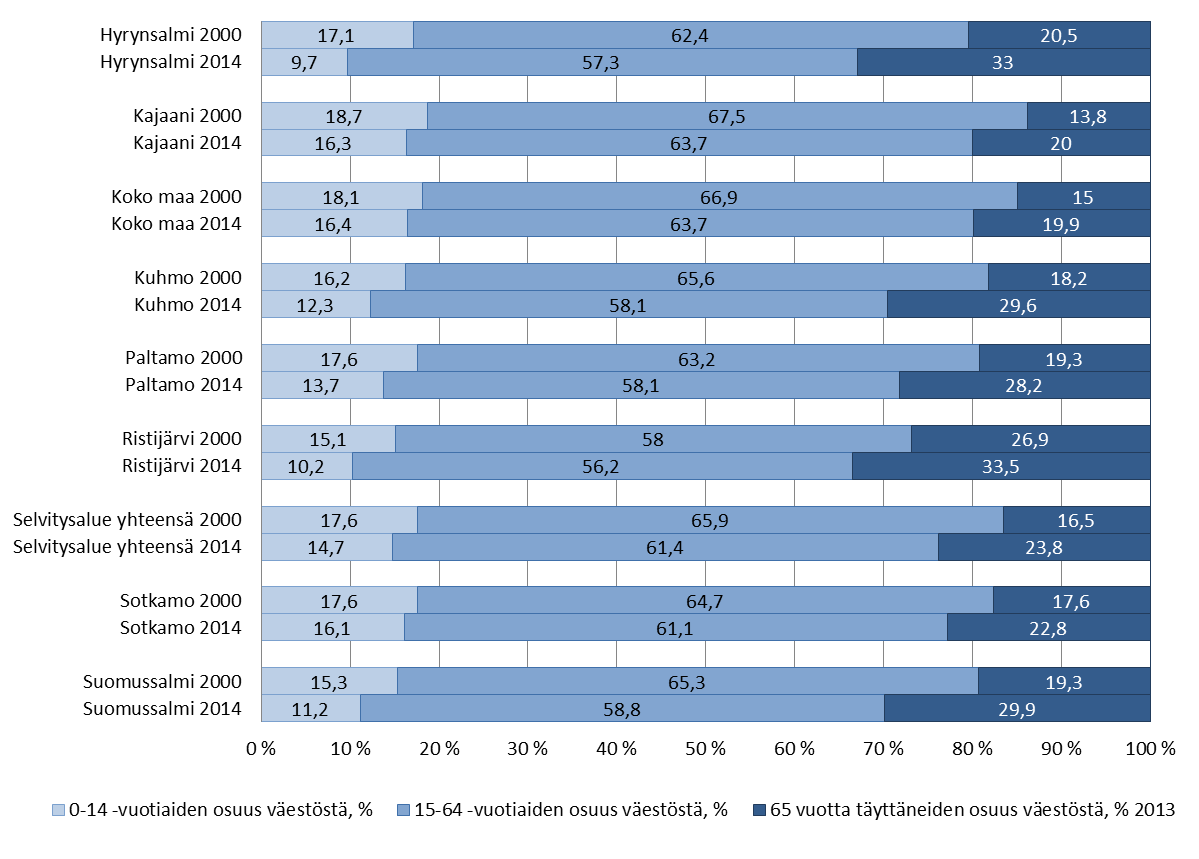 (2000=100). lähde: Tilastokeskus 1.