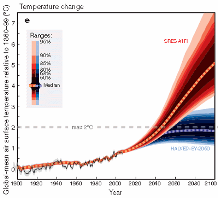 IPCC:n lämpenemisskenaarit
