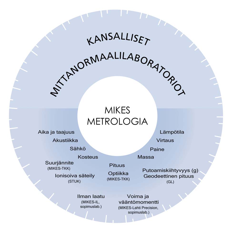 9 Kuva 1.2. Kansalliset mittanormaalilaboratoriot 1.1.2007. MIKES = Mittatekniikan keskus, IL = Ilmatieteen laitos, GL = Geodeettinen laitos, STUK = Säteilyturvakeskus, TKK = Teknillinen korkeakoulu.