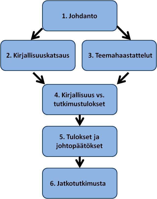 Toisena on empiirinen osa. Tutkimuksessa on tehty puolistrukturoitu teemahaastateltu 18 yritykselle, jotka ovat muuttaneet kahden vuoden aikana tai muutto tapahtuu lähiaikoina.