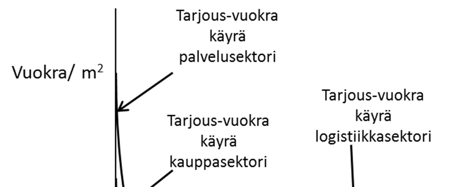 Tarjous-vuokramallin mukaan tilaa vaativa yritystoiminta on valmis karsimaan muusta toiminnallisuudesta, jotta yritykset saavat riittävästi tilaa toimintaansa.