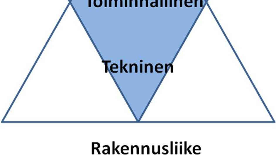 Kiinteistön käyttäjä näkee kiinteistön eri tavalla kuin omistaja ja näkee neljä tekijää, joista muodostaa kokonaisuuden (Kuva 6).