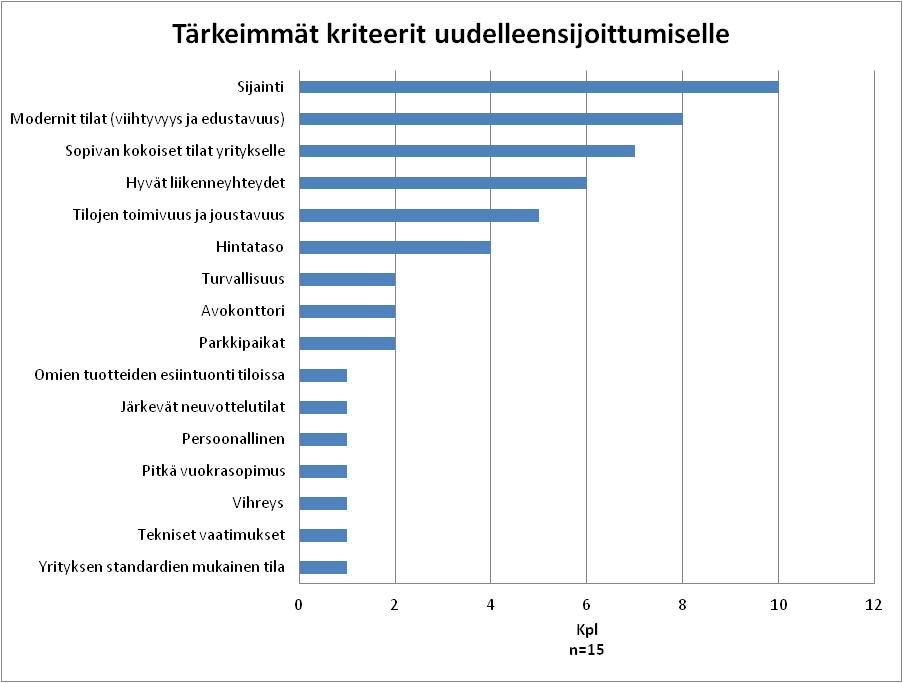 toimipisteen toimintojaan yhteen paikkaan, jotta yrityksen olisi helpompi toimia. (Kuva 7) Myös uusille toimitiloille asetetut kriteerit vaihtelivat erittäin paljon.