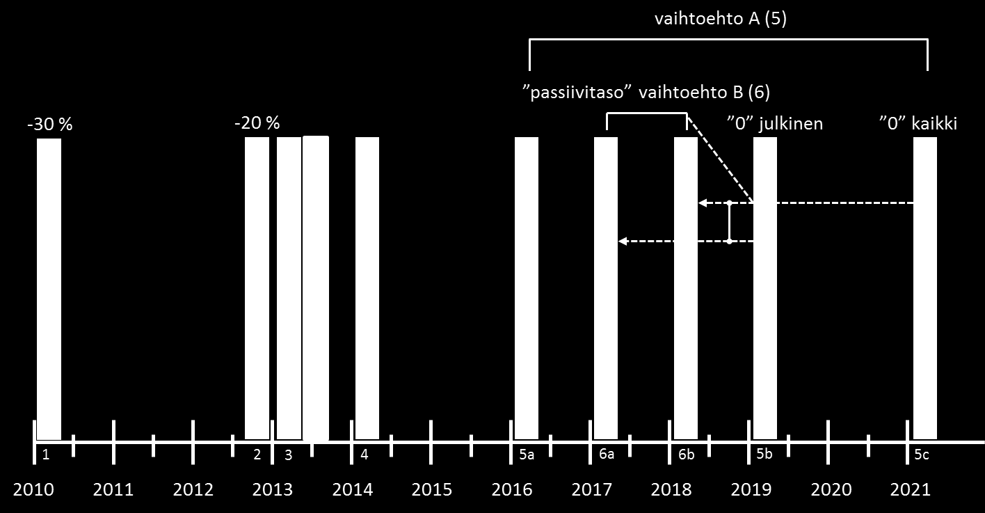 Kansallisen ohjauksen kehibyminen keskusteluissa 1. Uudisrakentamisen 2010 energiatehokkuusmääräykset 2. Uudisrakentamisen 2012 määräykset voimaan 7/2012 3.