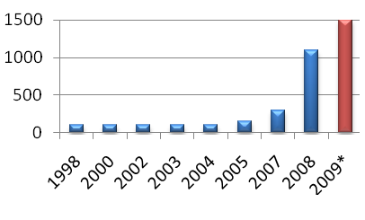 Tärkeimmät syyt osallistua tapahtumaan Osallistujauskollisuus Uudelleen v. 2009?