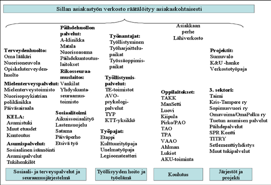 Verkostokartta Tililuokka 400: Lisäarvon tuottaja yhteiskunnalle ja Tampereen kaupunkiseudulle Tililuokassa 400 asetetut tavoitteet saavutettiin lähes kokonaan.