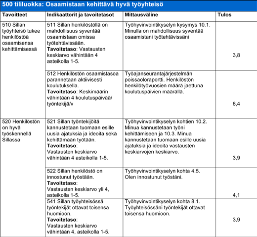 haluaa tehdä työtä yhdessä. Yhdistyksen arvot ja perustehtävä yhdistyneenä hyvään johtamisen ja toiminnan organisointiin lisäävät työntekijöiden työssä viihtymistä, intoa ja motivaatiota.