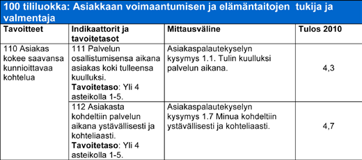 5. Silta-Valmennusyhdistyksen sosiaaliset tulokset vuonna 2010 Sosiaalinen budjetti sisälsi viisi tililuokkaa ja 36 eri indikaattoria, joista 31 oli numeroarviointiin perustuvia.