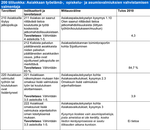 Tililuokka 200: Asiakkaan työelämä-, opiskelu- ja asumisvalmiuksien valmentaja Tililuokassa 200 asetetut tavoitteet saavutettiin lähes kokonaan.