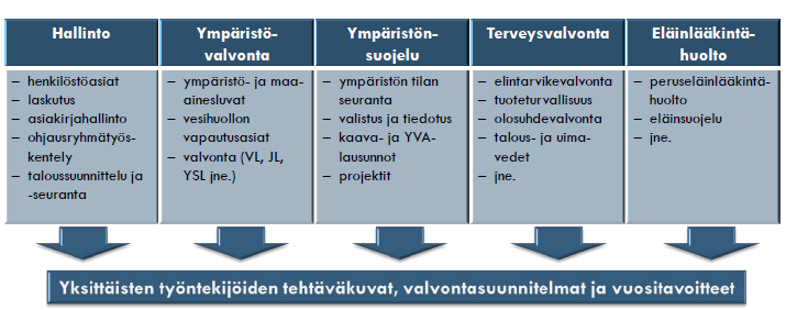 Keski-Uudenmaan ympäristökeskuksen ympäristöterveydenhuollon ja ympäristönsuojelun tehtävät on järjestetty neljään tulosyksikköön.