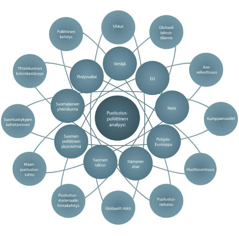 Kuvio puolustuspoliittinen analyysi Analyysikyvyn merkitys korostuu