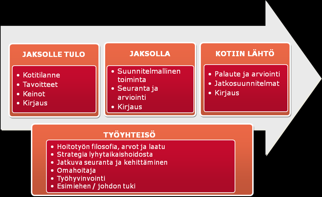 2 1. JOHDANTO Sampo hanke on Ray:n vuosille 2007-2010 rahoittama lyhytaikaishoidon kehittämishanke. Hankkeessa on työstetty yhdessä pilottikohteen kanssa kuntouttavan lyhytaikaishoidon malli.