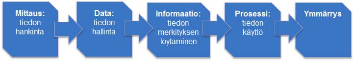 17 tavoitteenaan. Ilmeisesti on niin, että kun tietyn asian arvo välineenä kasvaa hyvin keskeiseksi, siitä tulee suunnittelussa luontevasti itseisarvoinen tavoite.