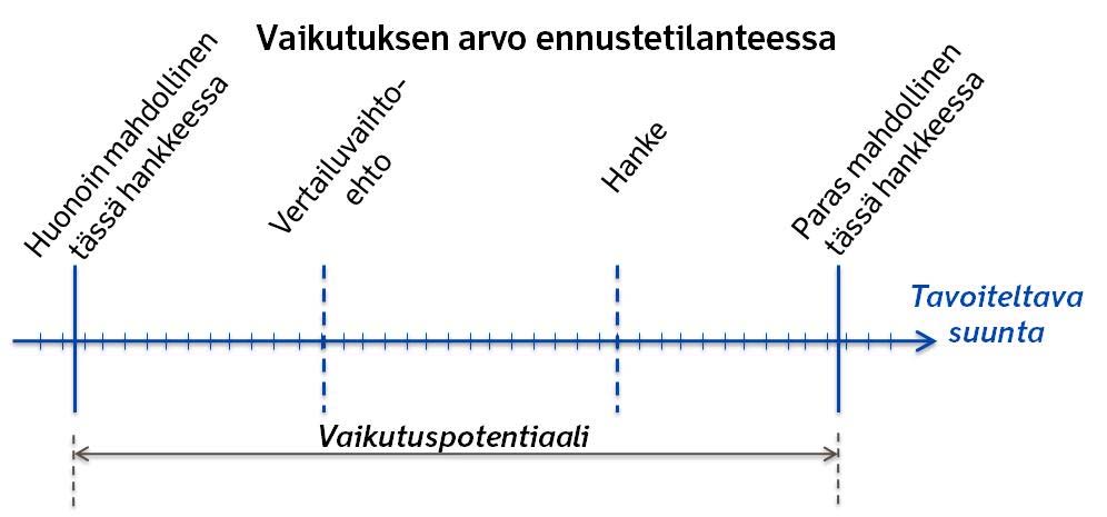 18 2.5 Vaikuttavuuden arviointi Vaikuttavuuden arvioinnissa arvioidaan vaikutuksia suhteessa tavoitteisiin.