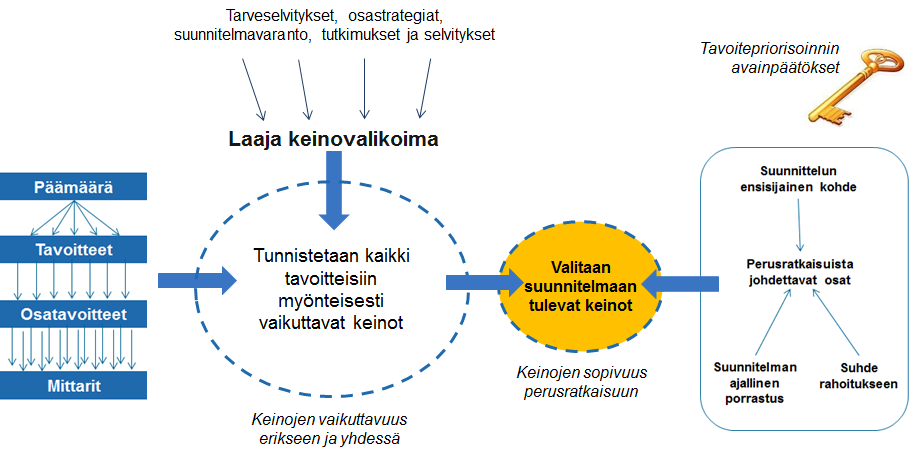 28 3.3 Toimenpiteiden priorisointi Toimenpiteiden priorisointi on valintojen tekemistä. Yleensä suunnitelmaan tai ohjelmaan on käytettävissä suurehko valikoima erityyppisiä keinoja.