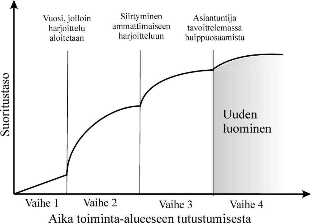 10 Ericssonin & Lehmann:in (1996) mukaan asiantuntijuuden kehittyminen jakautuu tunnusmerkeiltään neljään vaiheeseen (kuvio 1).