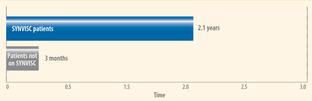 tekonivelleikkaukseen kuluva aika * Jos SYNVISC-valmistetta ei käytetty, syynä oli yleensä, että SYNVISC