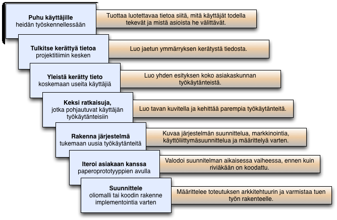 11 Kuva 1: Kontekstisidonnainen suunnittelun vaiheet ohjelmistotuotannossa [BeH98, VIITE]. taa työn ongelmakohtia, muttei työn tai ongelmien rakennetta.