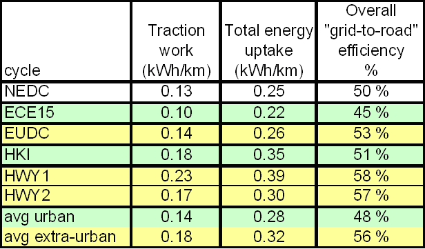 Total Efficiency for