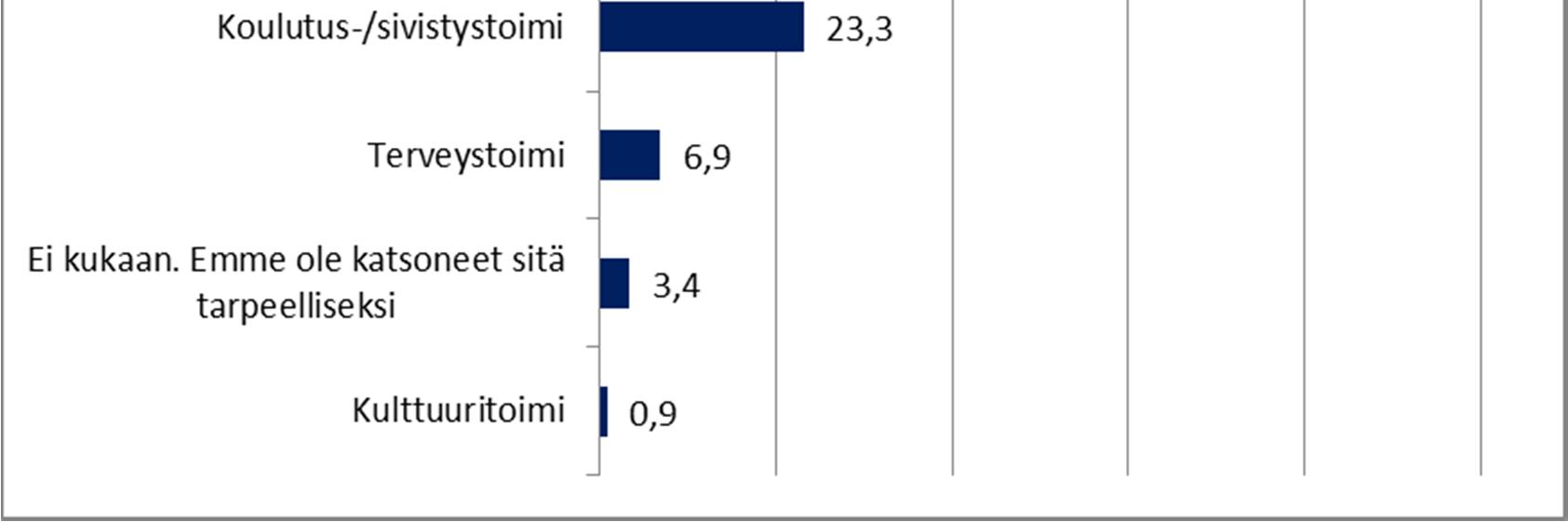 koordinointivastuu nuorisotoimella (55 vastaaja).