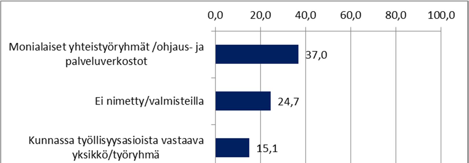 Nuorisotakuu - uusi tapa toimia Kuvio 2.